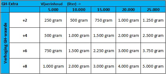 tabel met hoeveelheid GH-Extra