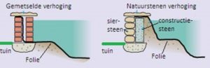 Constructie verhoogde vijverrand